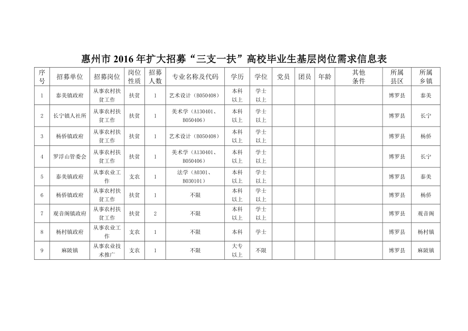 惠州市2016年扩大招募三支一扶高校毕业生基层岗位需求_第1页