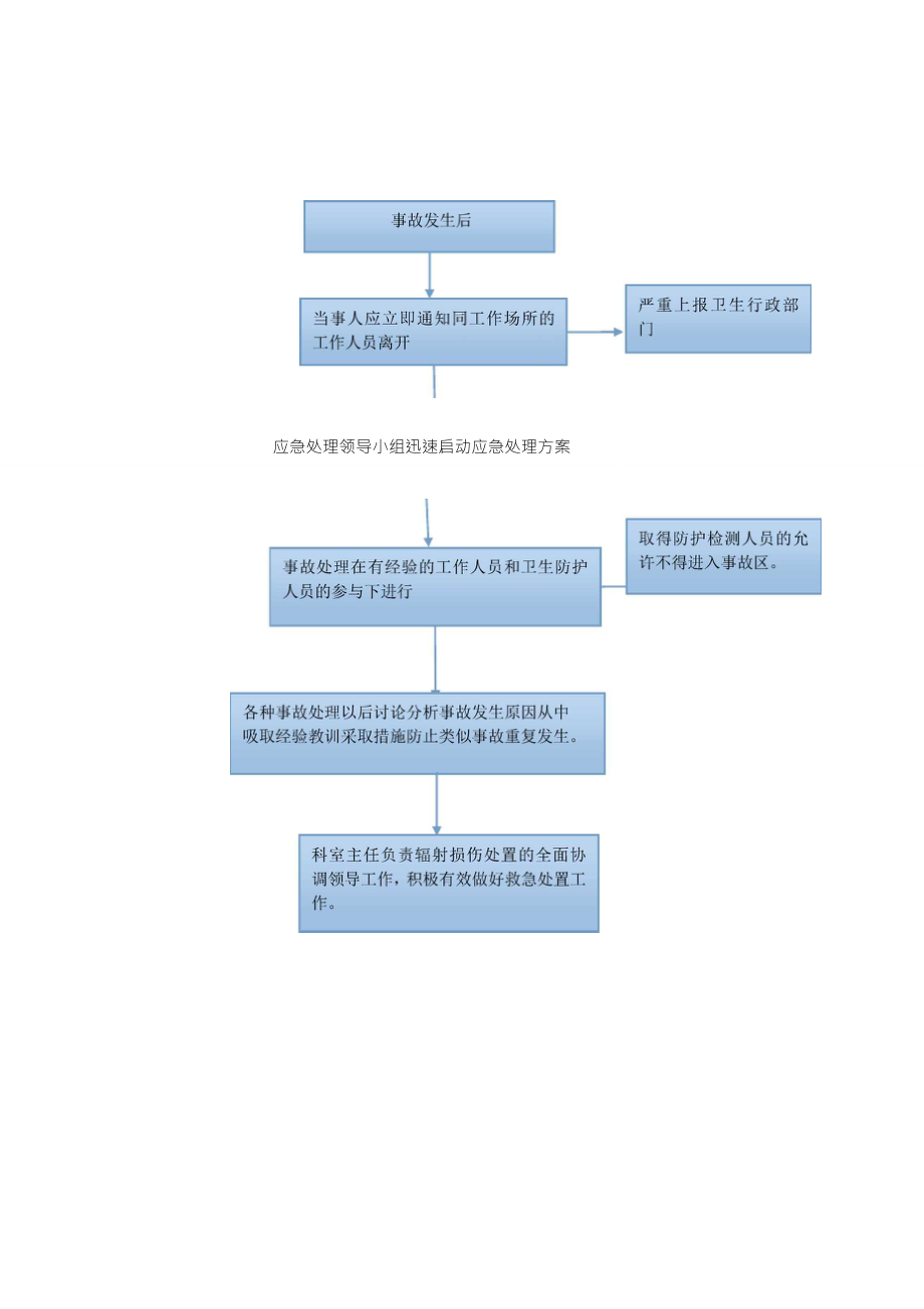 4.17.4.3辐射损伤处置流程和规范_第1页