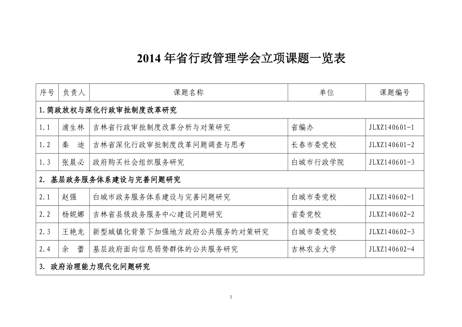 2014年省行政管理学会立项课题一览表_第1页