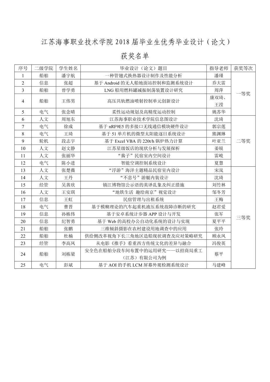 江苏海事职业技术学院2018届毕业生优秀毕业设计（论文）获_第1页