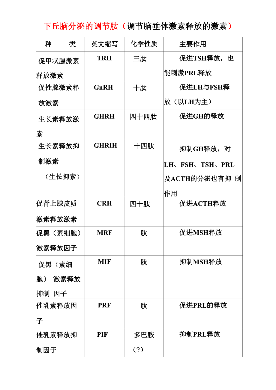 下丘脑分泌的调节肽_第1页