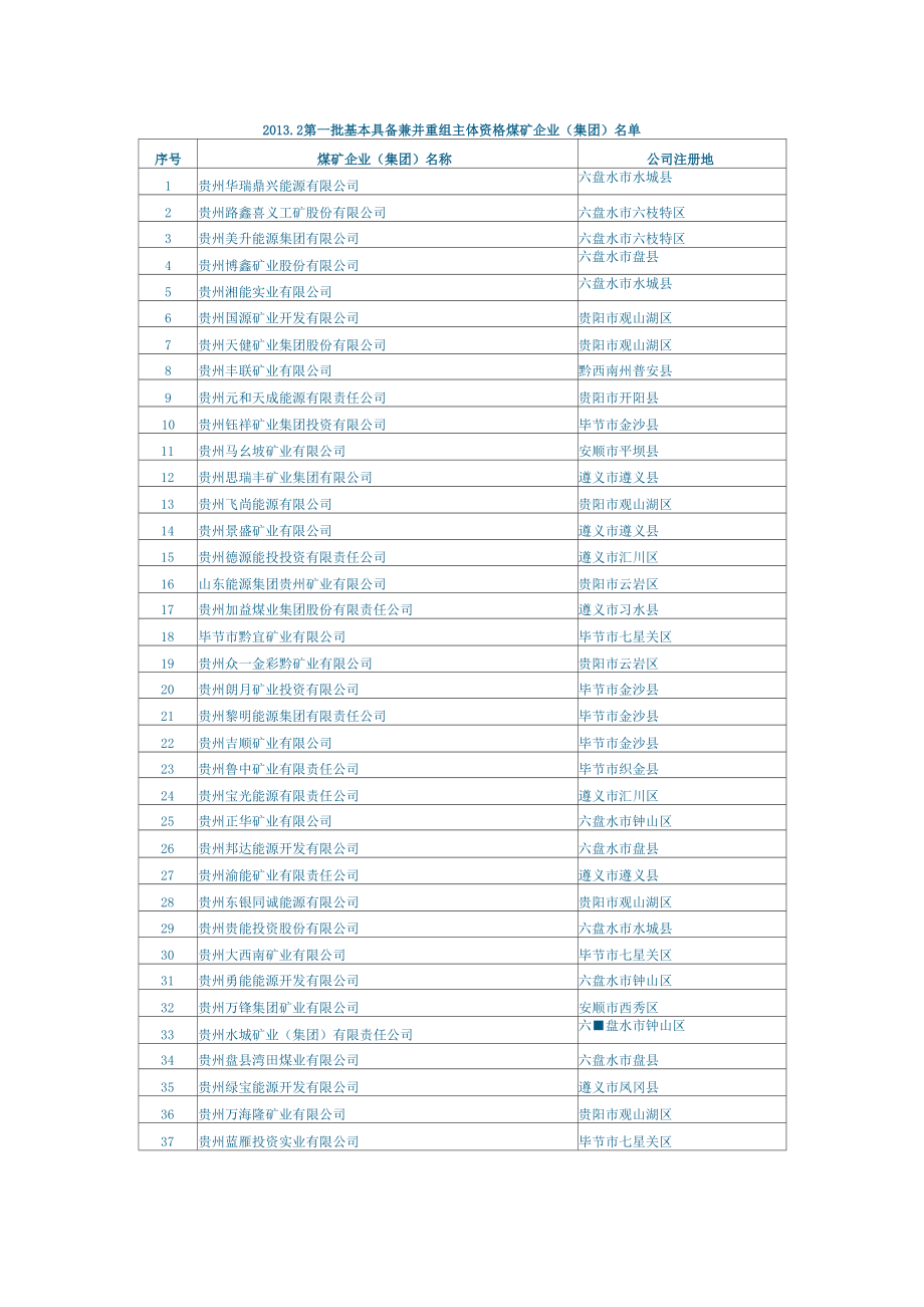 贵州省第一、二批基本具备兼并重组主体资格煤矿企业集_第1页