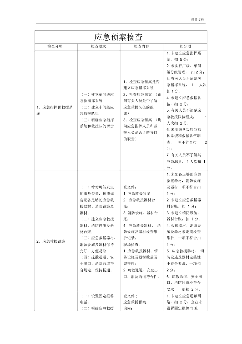 应急预案检查表_第1页