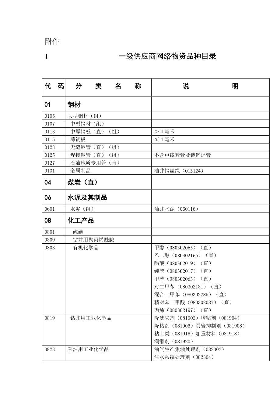 一级供应商网络物资品种目录_第1页