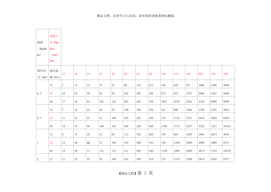 蒸汽压力流速_流量管径关系94983_第1页