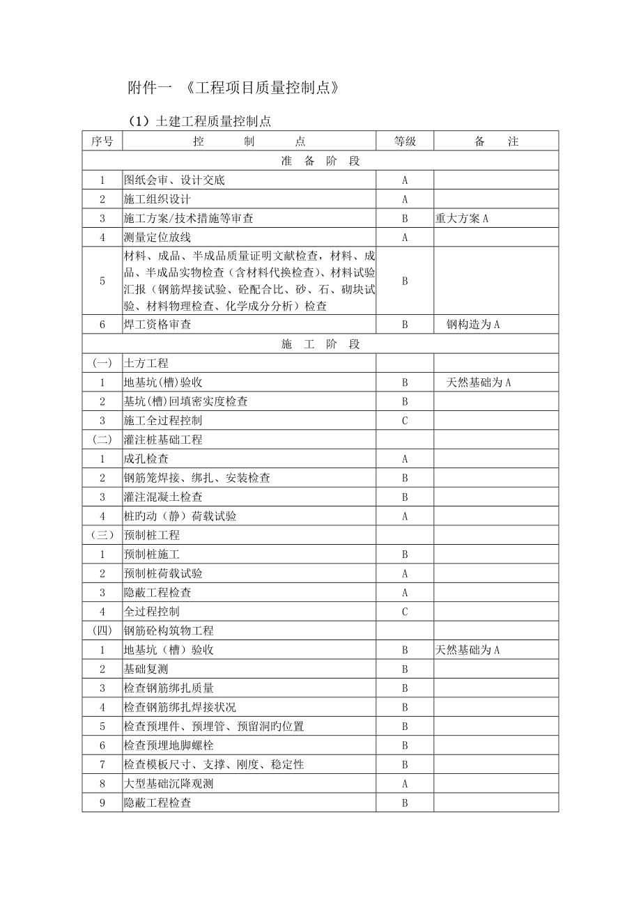 土建质量控制点剖析_第1页