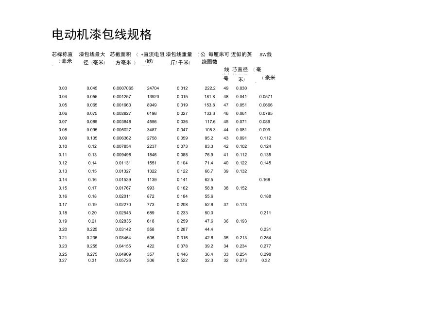 电动机漆包线规格表_第1页