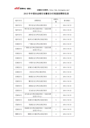 2015年中国农业银行安徽省分行校园招聘职位表