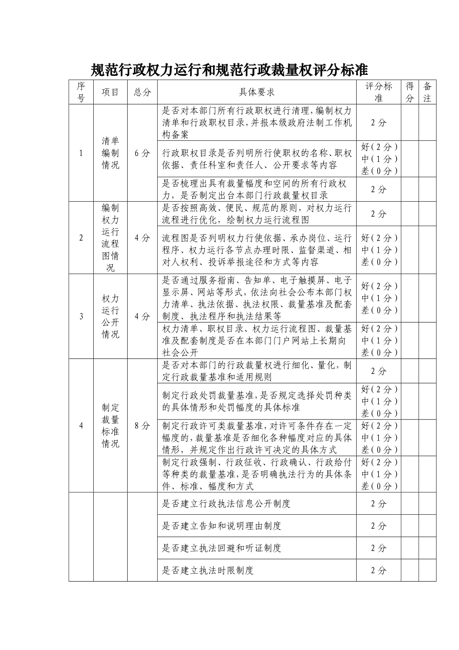 规范行政权力运行和规范行政裁量权评分标准_第1页