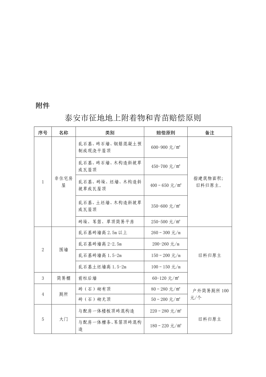 泰安征地地上附着物和青苗补偿标准山东国土资源厅_第1页