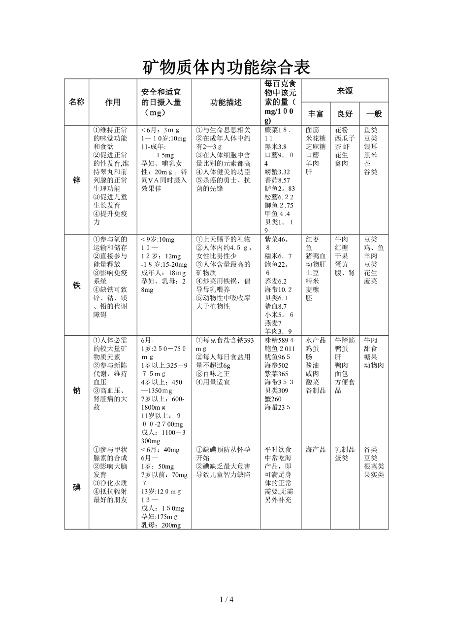 矿物质体内功能综合表_第1页