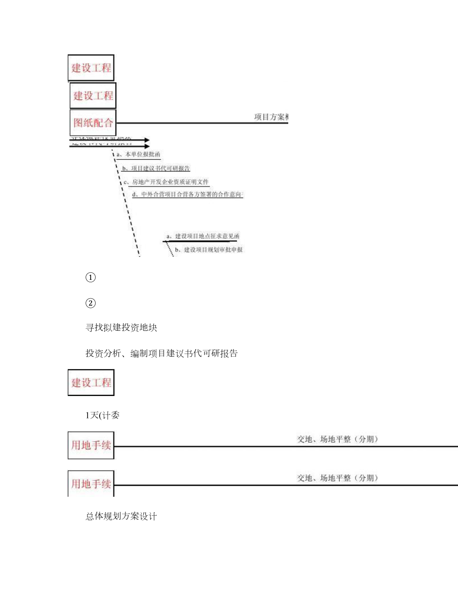 房地产开发流程图核心精_第1页