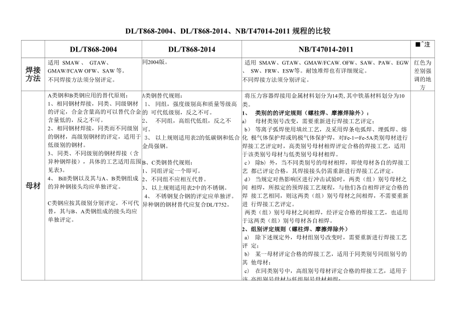 三个焊接工艺评定规程对比_第1页