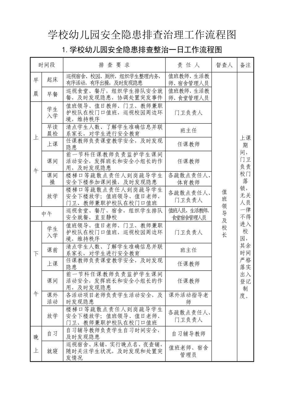 学校幼儿园安全隐患排查治理工作流程图_第1页