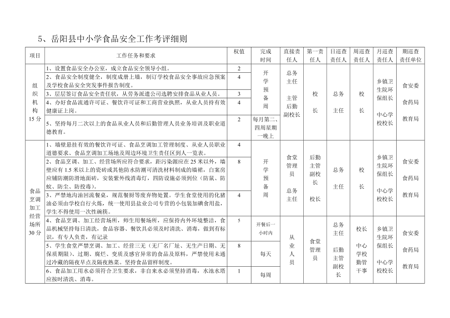 岳阳县中小学食品安全工作考评细则_第1页