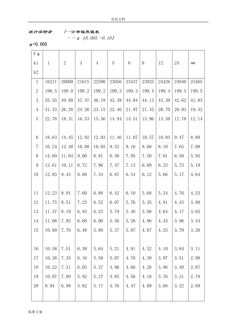 统计学附录_F分布,t分布临界值表_全_第1页
