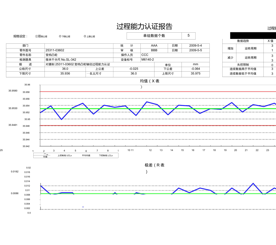 过程能力认证报告CPK与PPK计算模版_第1页