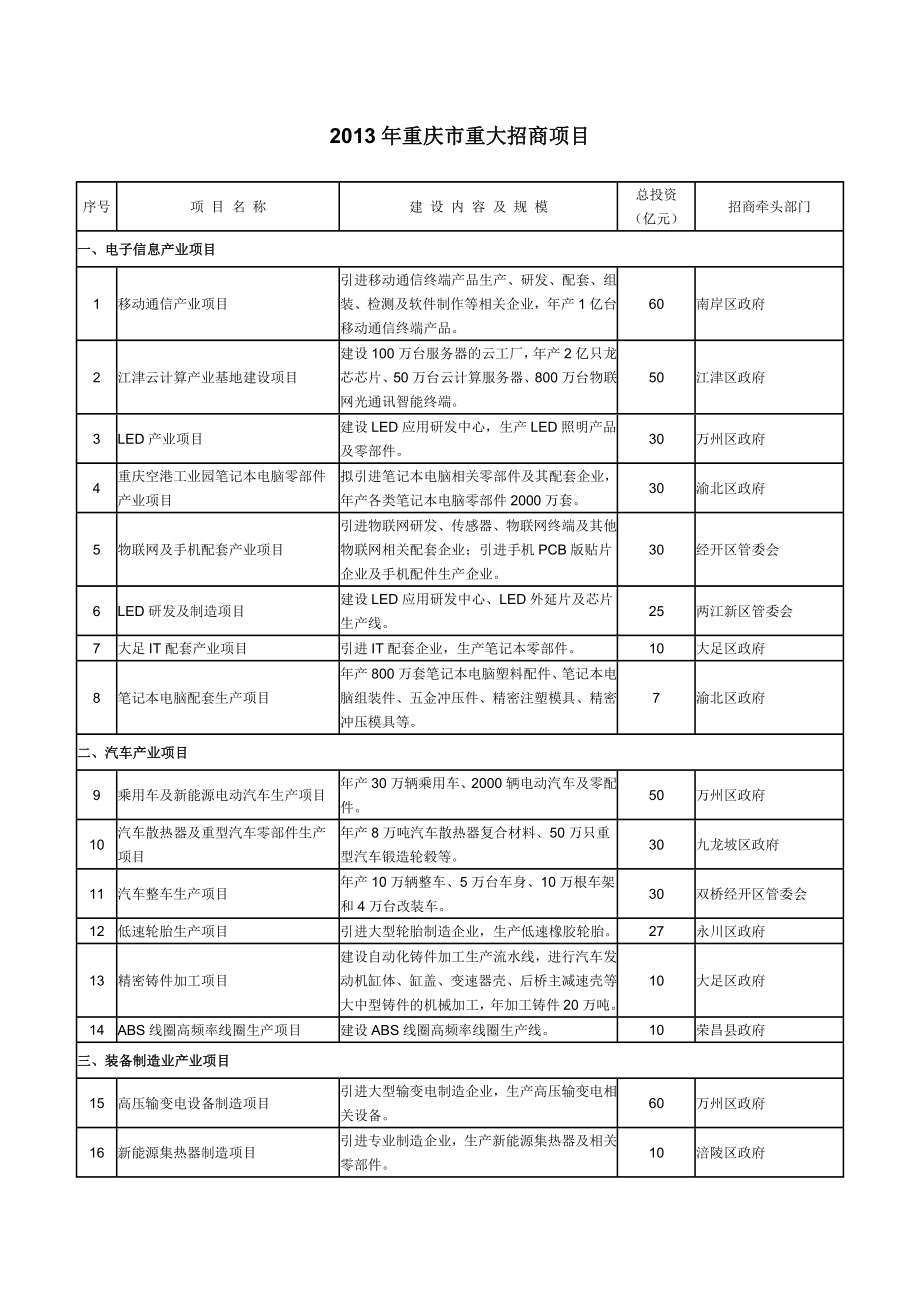 重庆2013重大招商项目_第1页