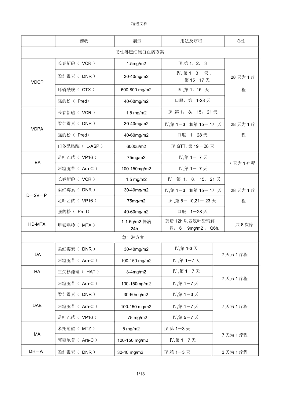 血液科常用化疗方案解读_第1页