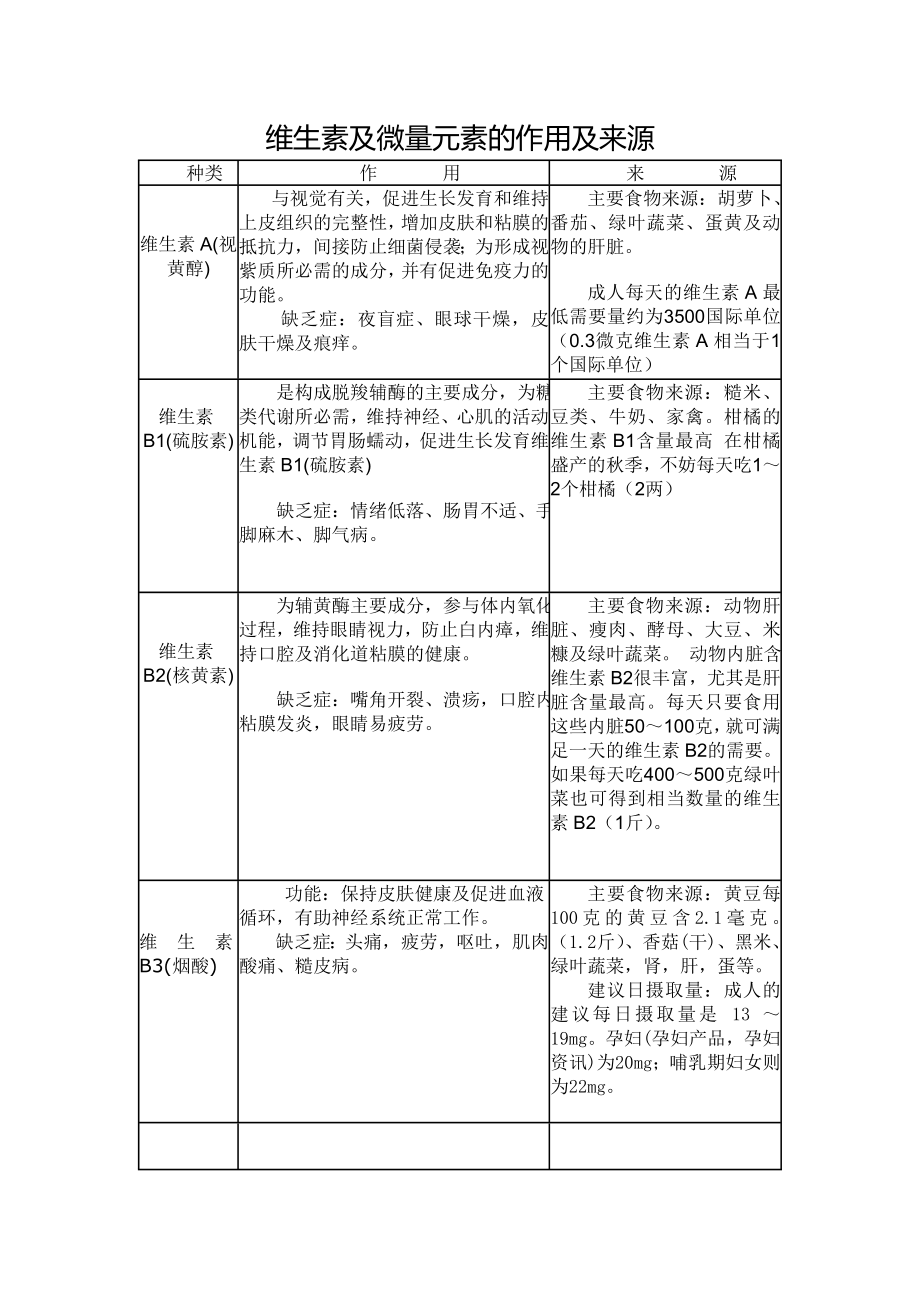 表格维生素及微量元素作用及来源_第1页