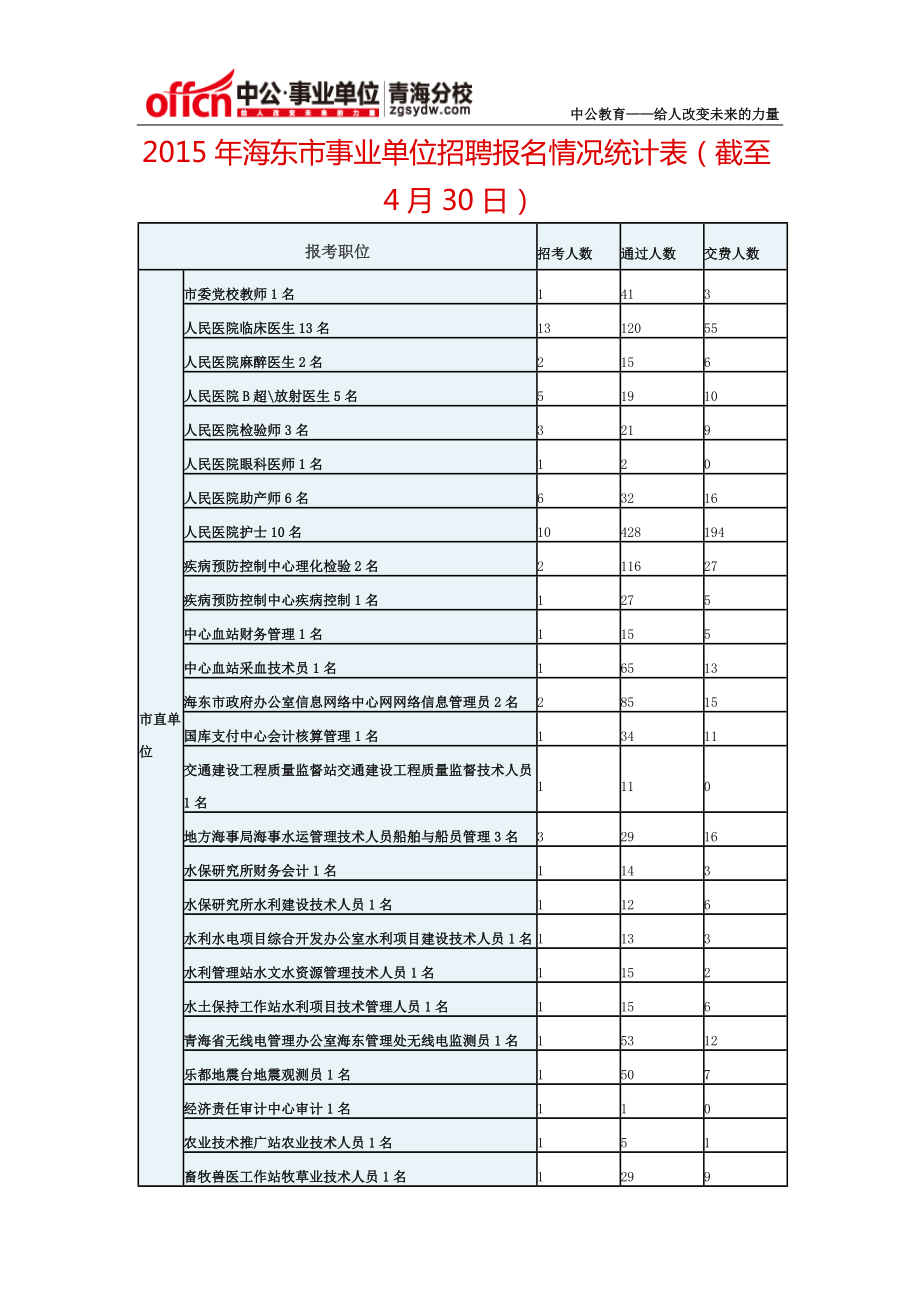 2015年海東市事業(yè)單位招聘報名情況統(tǒng)計表(截至4月30日)_第1頁