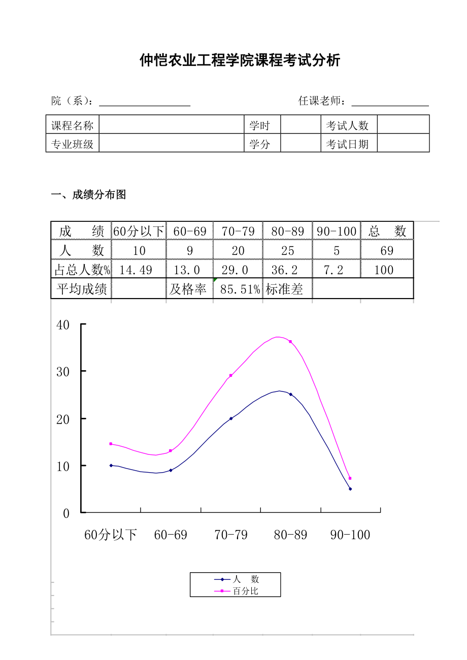 仲恺农业技术学院课程考试试卷分析_第1页