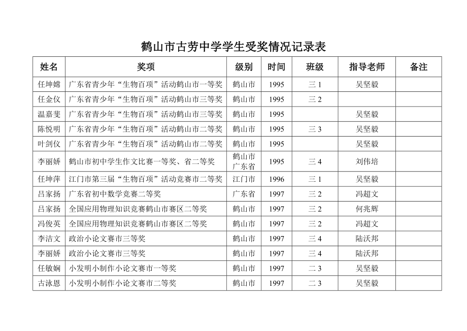 鹤山市古劳中学学生受奖情况记录表_第1页
