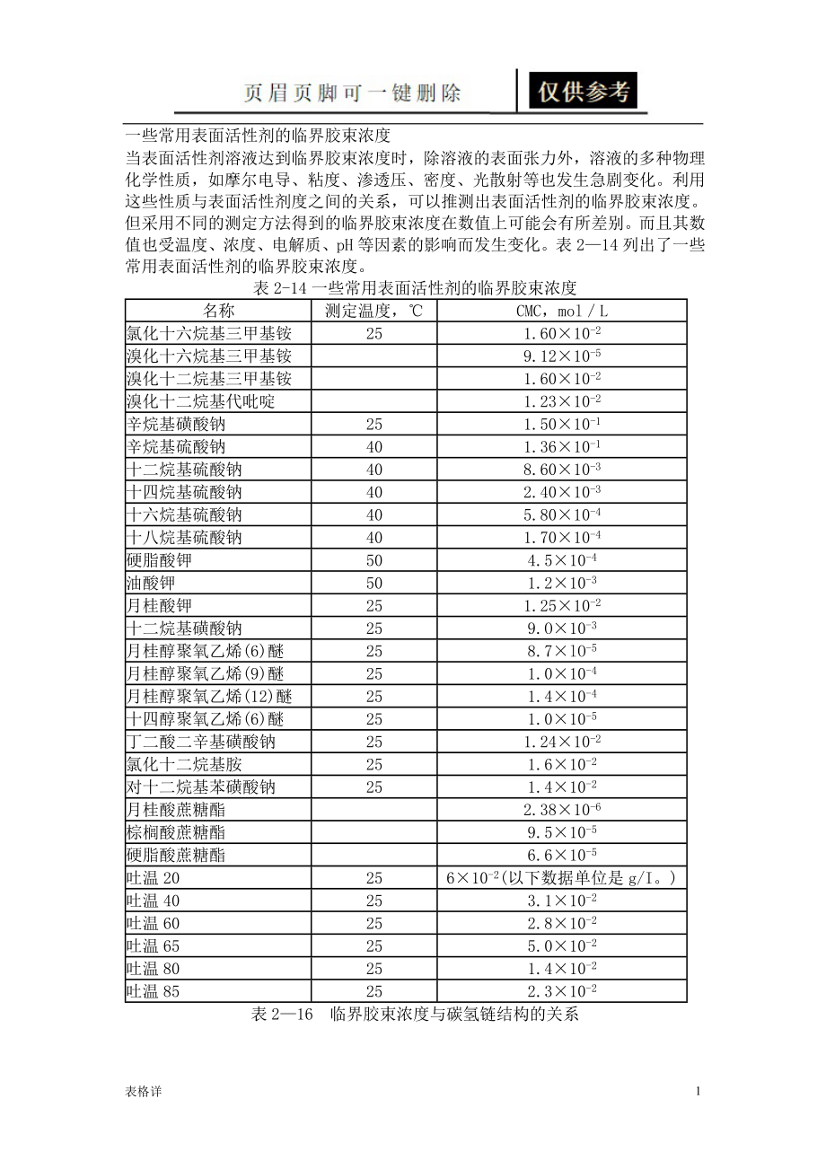 一些常用表面活性剂的临界胶束浓度表格借鉴_第1页