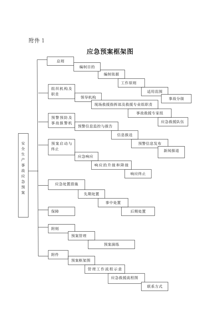 《應(yīng)急預(yù)案框架圖》doc版_第1頁