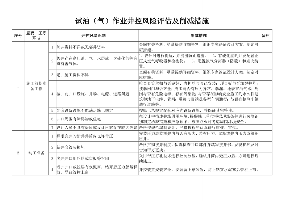 井下试油气作业井控风险评估及削减措施_第1页