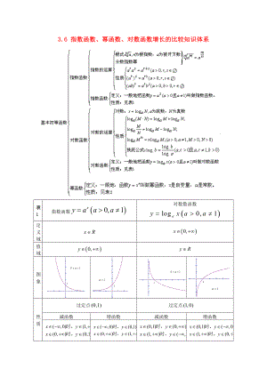 高中数学第三章指数函数和对数函数3.6指数函数幂函数对数函数增长的比较知识体系素材北师大版必修1通用