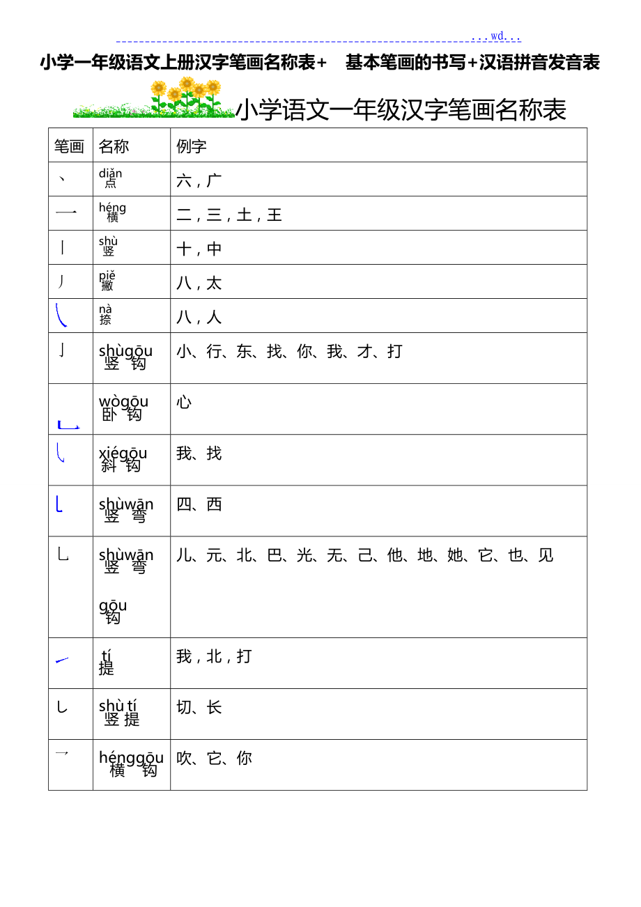 小学一年级语文汉字笔画名称表+基本笔画的书写+汉语拼音发音表_第1页