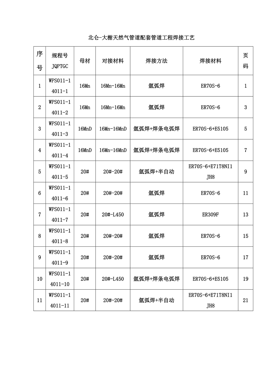 天然气管道工程站场阀室焊接工艺规程_第1页