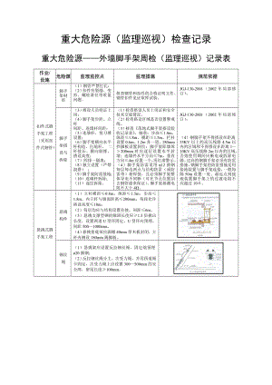 重大危險源 檢查記錄表.doc