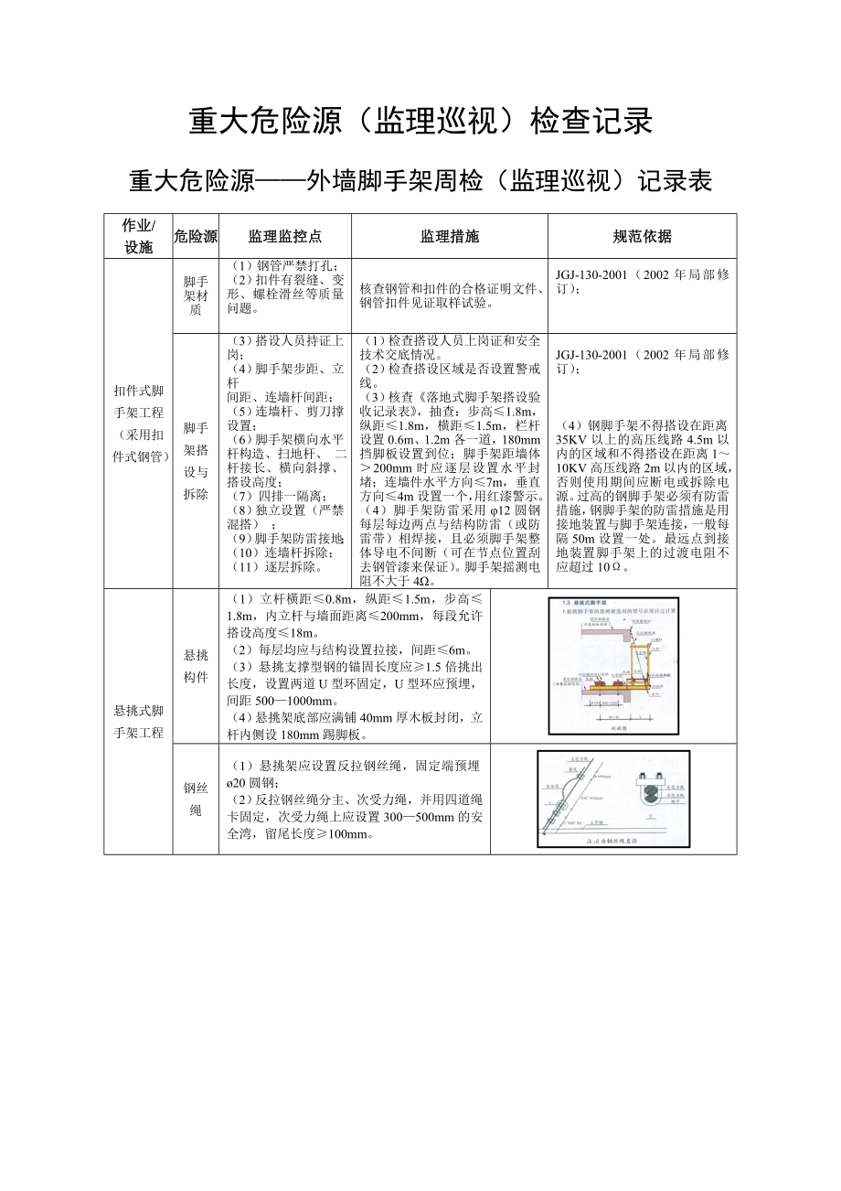 重大危險(xiǎn)源 檢查記錄表.doc_第1頁(yè)