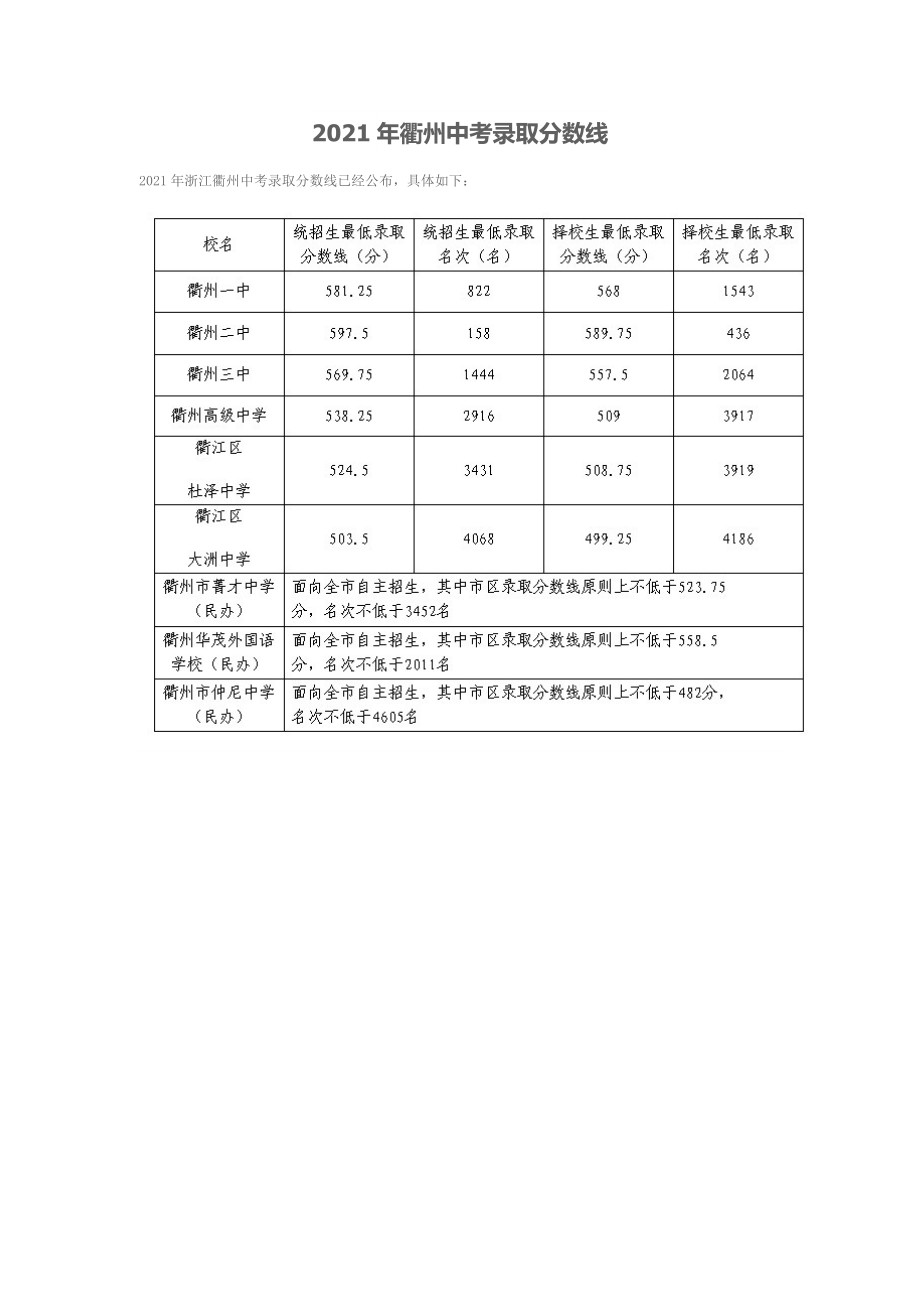 衢州市中考录取分数线_第1页