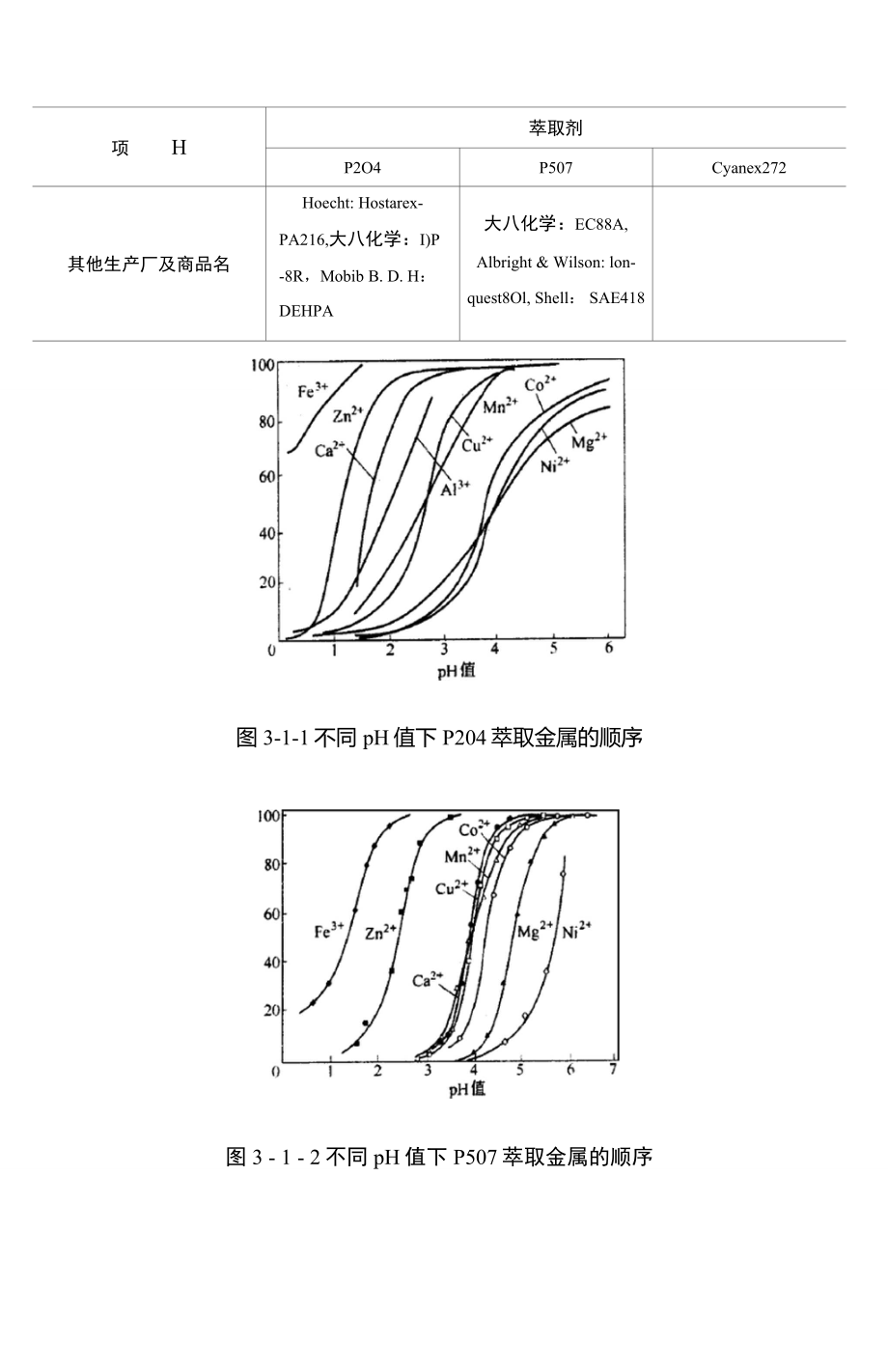 不同pH下P204P507萃取金属顺序_第1页