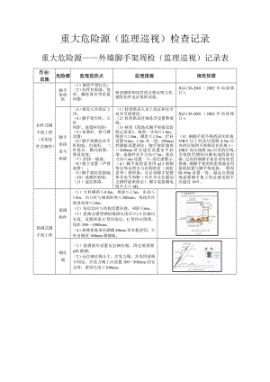 重大危險源 檢查記錄表