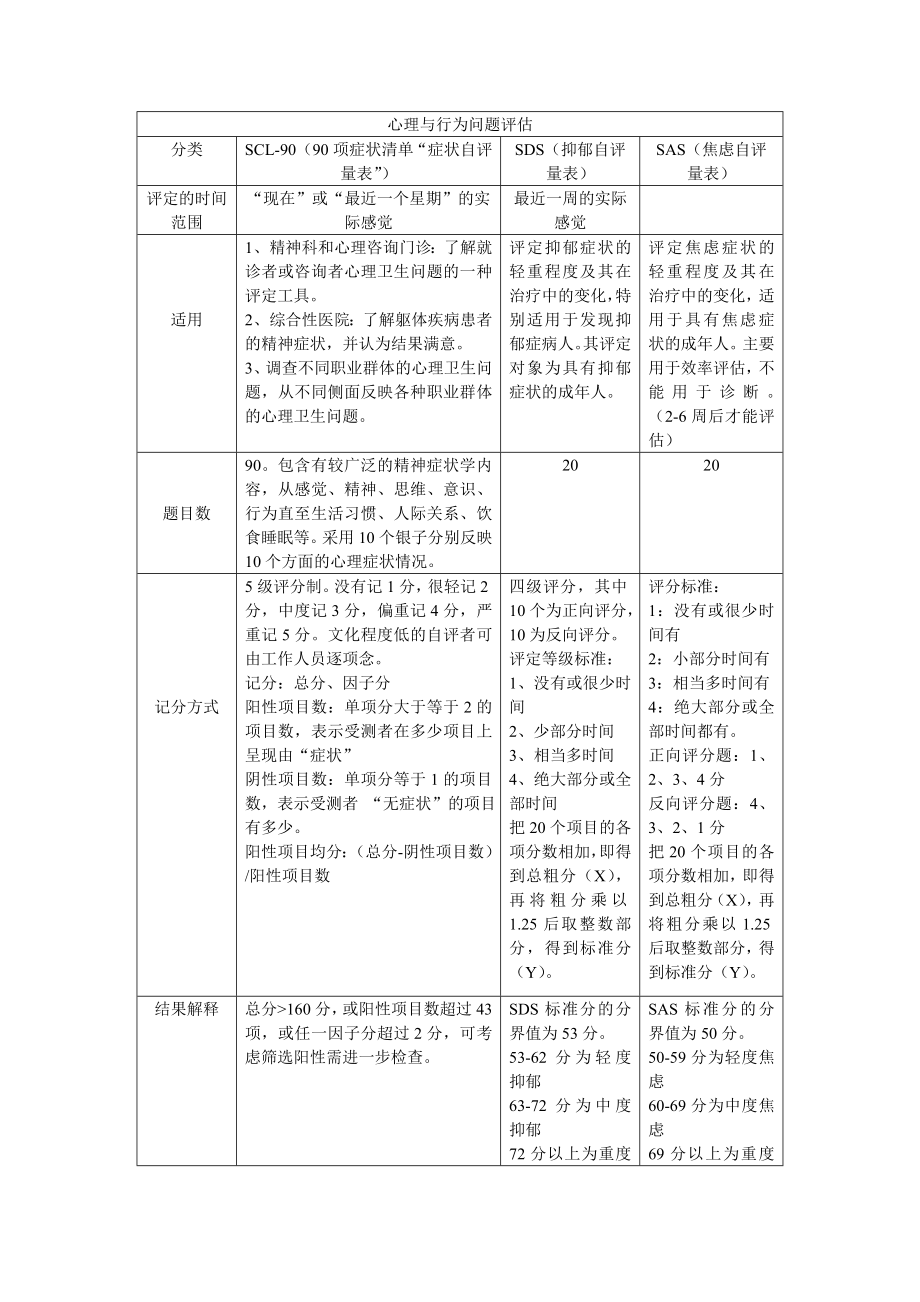 心理咨询师心理与行为问题评估量表资料汇总_第1页