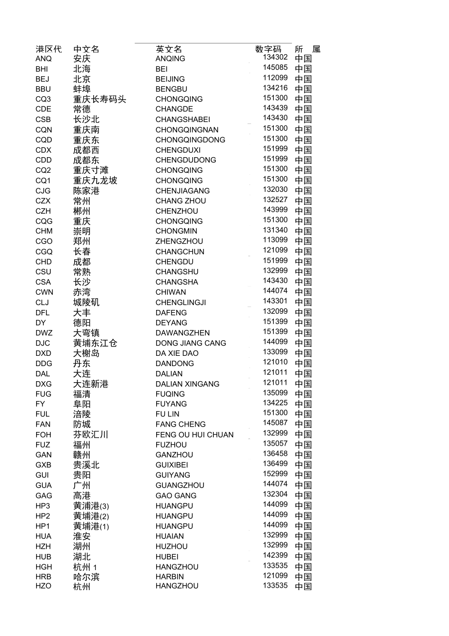 港口代码信息_第1页