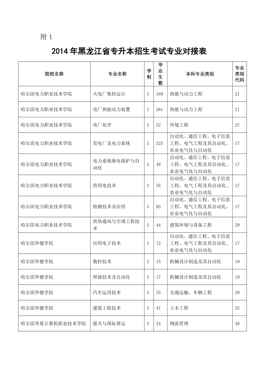 2014年黑龙江省专升本招生考试专业对接表_第1页