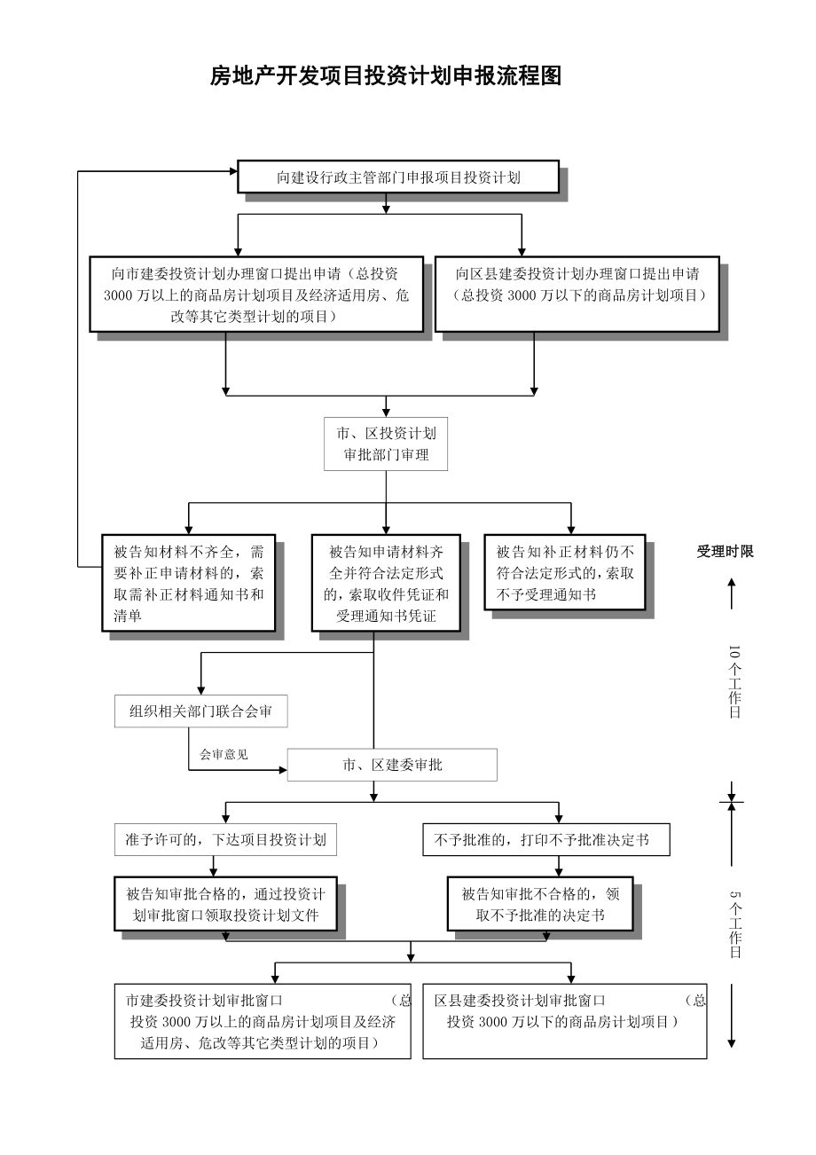 房地产开发项目投资计划申报流程_第1页