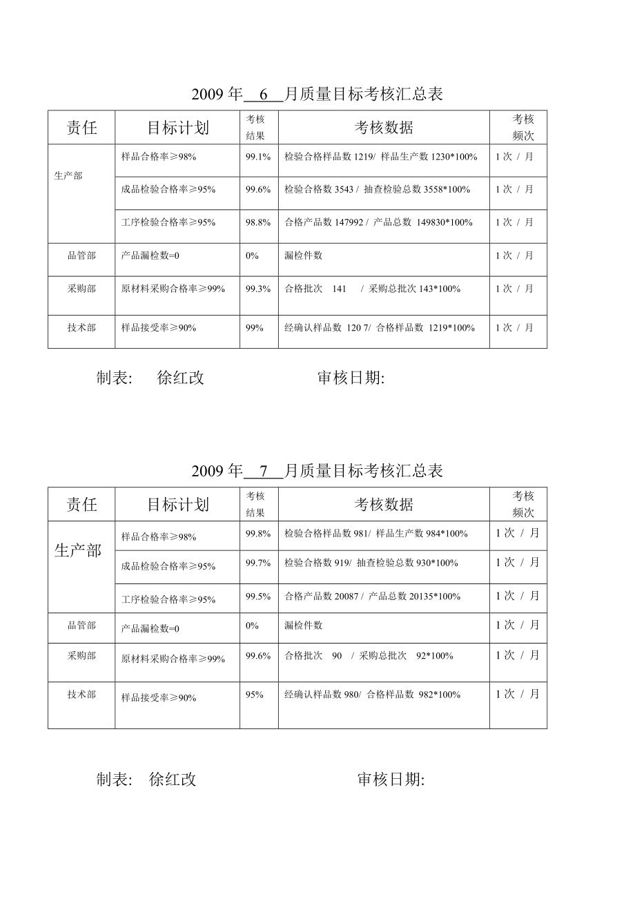 2009年6月質(zhì)量目標(biāo)考核匯總表_第1頁