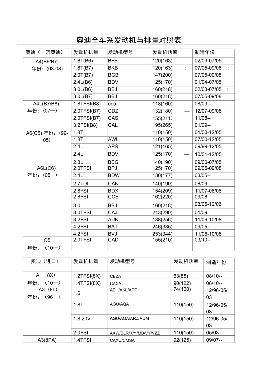 奥迪全车系发动机与排量对照表全新_第1页