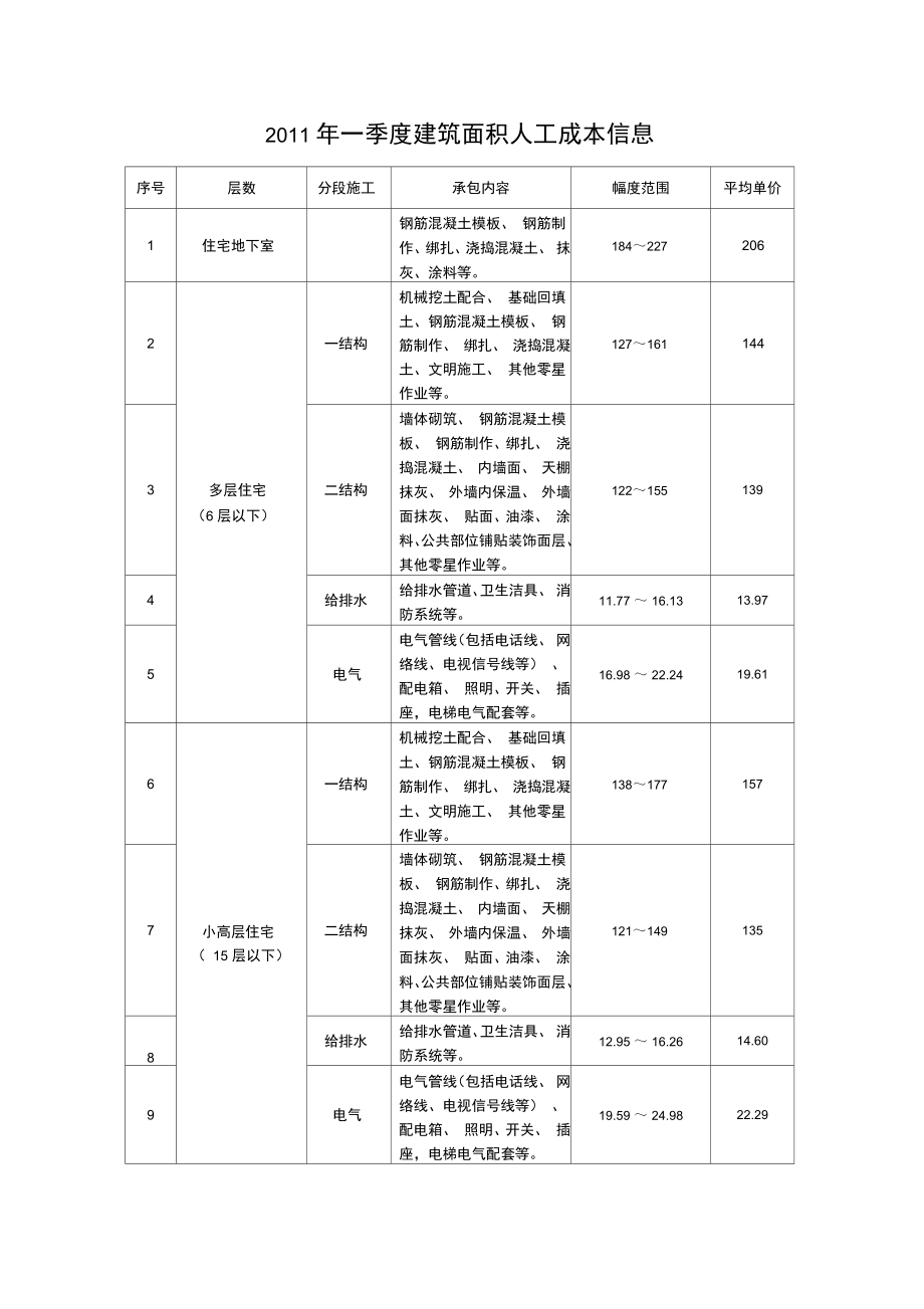 上海建筑面积人工成本信息_第1页