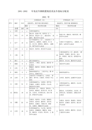 2002002年免征车辆购置税的采血车指标分配表