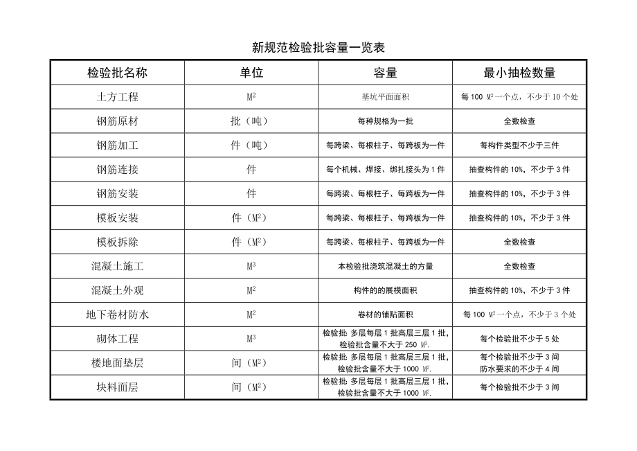 检验批容量填写汇总表-新规范_第1页