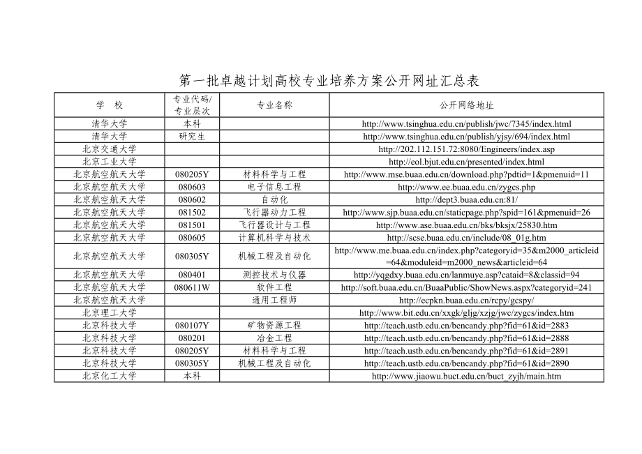 2012年 第一批卓越計(jì)劃高校專業(yè)培養(yǎng)方案公開網(wǎng)址匯總表_第1頁(yè)