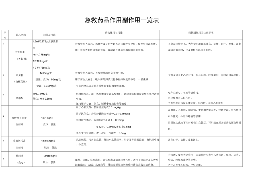 急救药品作用副作用一览表_第1页