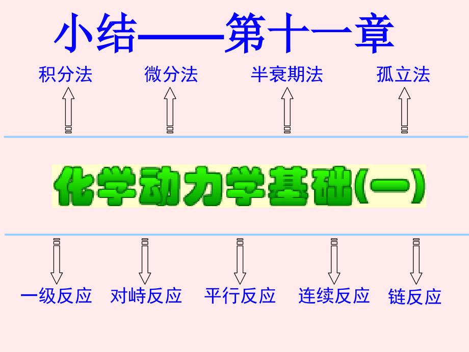 《物理化学(第五版)》第十一章复习题答案_第1页